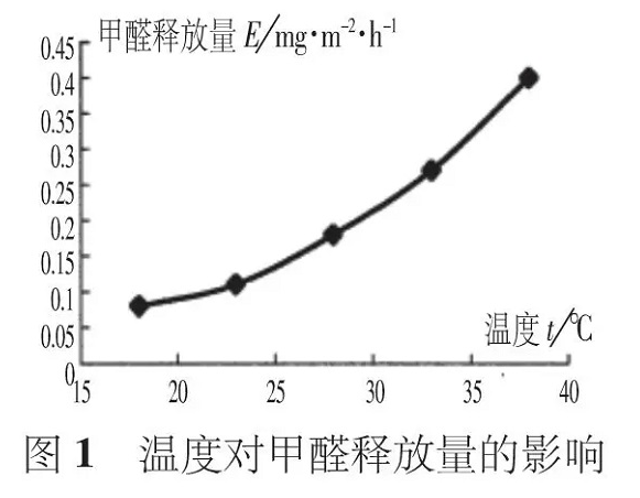 夏季有機(jī)涂料甲醛活躍釋放，而無機(jī)涂料則沒有